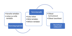 toimintamalli